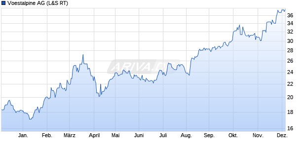 Voestalpine Aktie Chart