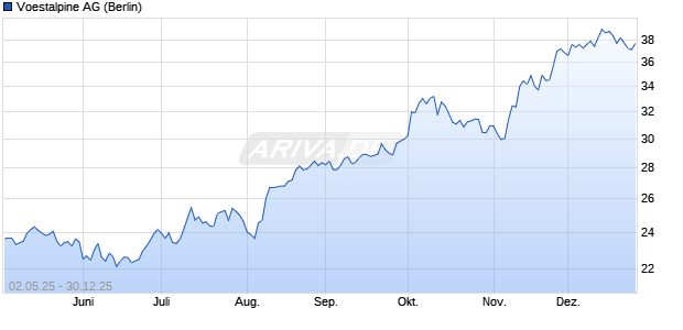 Voestalpine Aktie Chart