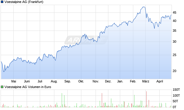 Voestalpine Aktie Chart