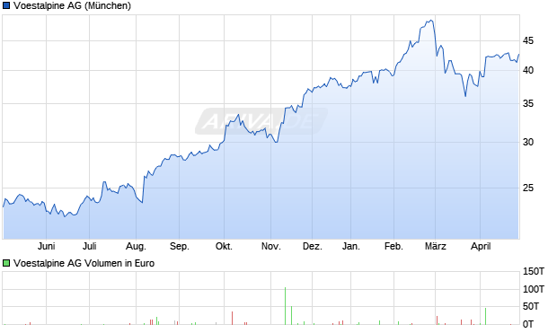 Voestalpine Aktie Chart