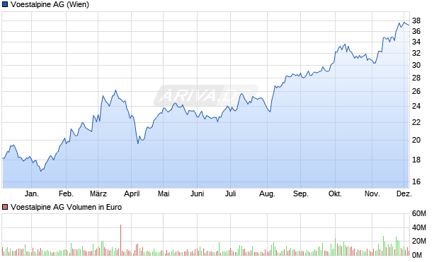 Voestalpine Aktie Chart