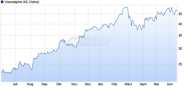 Voestalpine Aktie Chart
