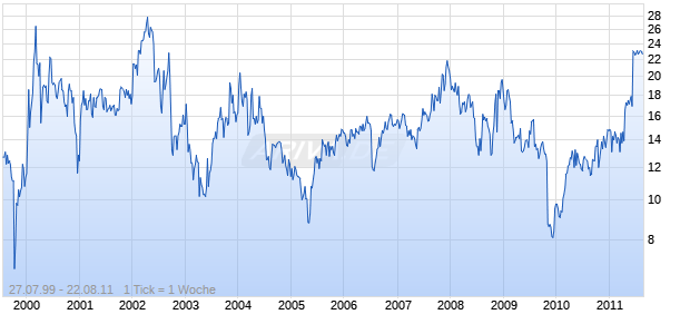 EMS TECH Chart