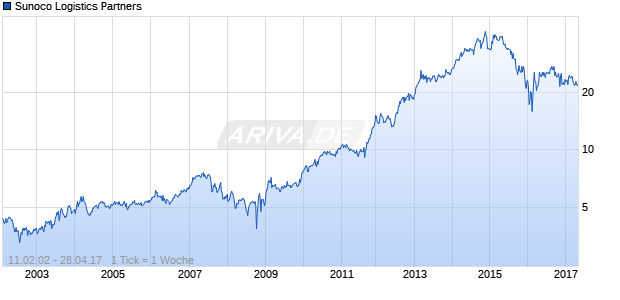 Sunoco Logistics Partners Chart
