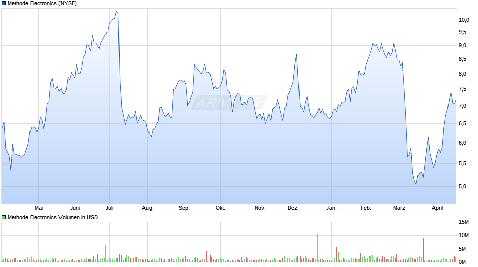 Methode Electronics Chart