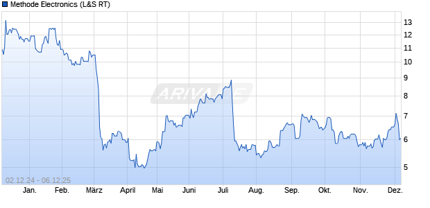 Methode Electronics Aktie Chart