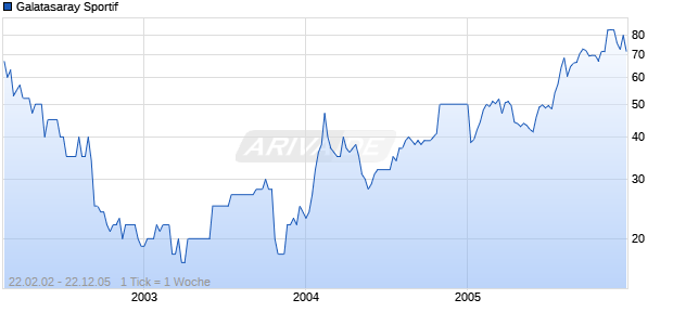 Galatasaray Sportif Chart