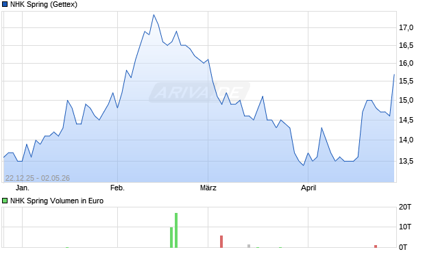 NHK Spring Aktie Chart