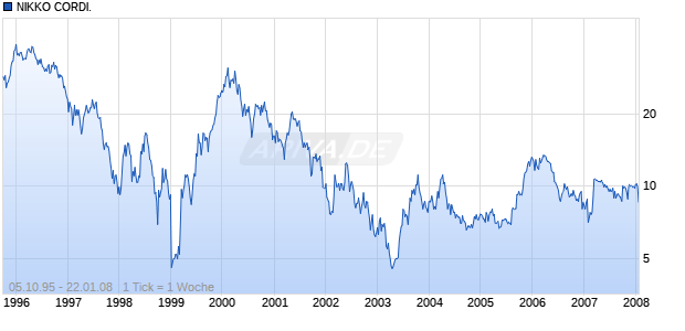 NIKKO CORDI. Chart