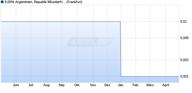 9,00% Argentinien, Republik 98/unbefristet auf Festzi. (WKN 176710, ISIN DE0001767101) Chart