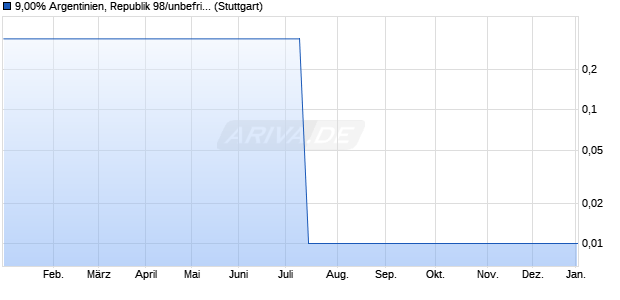 9,00% Argentinien, Republik 98/unbefristet auf Festzi. (WKN 176710, ISIN DE0001767101) Chart