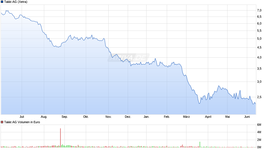 Takkt Chart