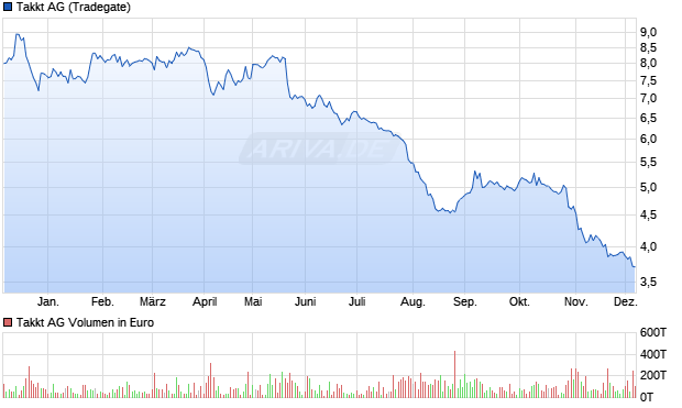 Takkt Aktie Chart