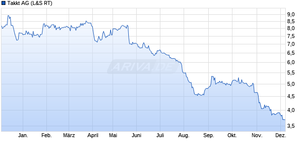 Takkt Aktie Chart