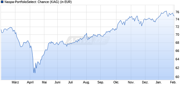 Performance des Naspa-PortfolioSelect: Chance (WKN 921708, ISIN LU0104457105)