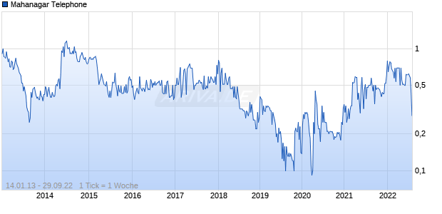 Mahanagar Telephone Chart