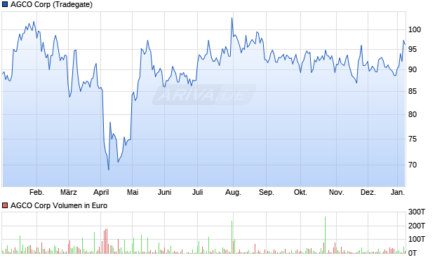 AGCO Aktie Chart