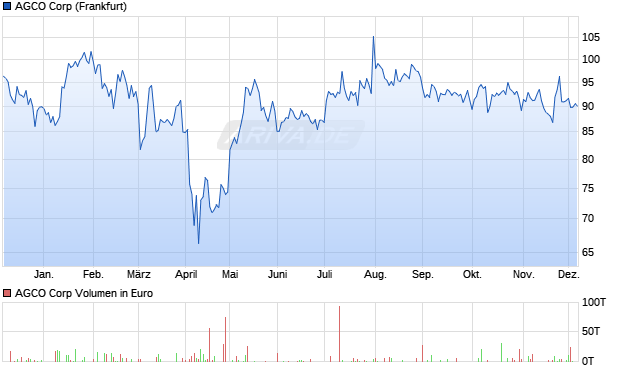 AGCO Aktie Chart