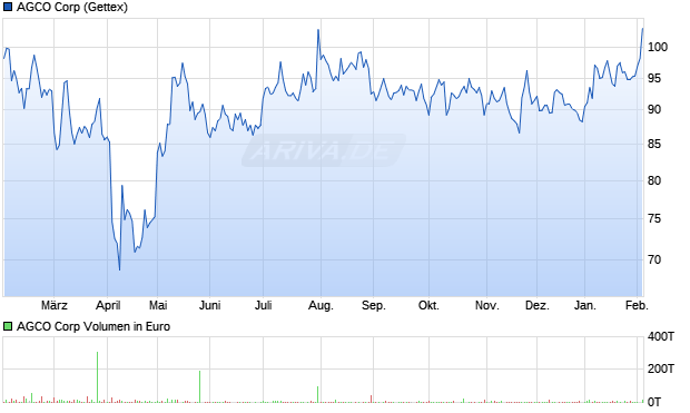AGCO Aktie Chart