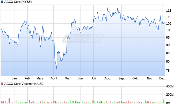 AGCO Aktie Chart