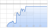 AGCO Corp Chart