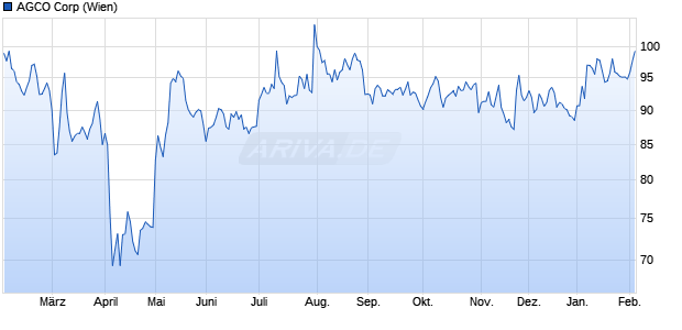 AGCO Aktie Chart