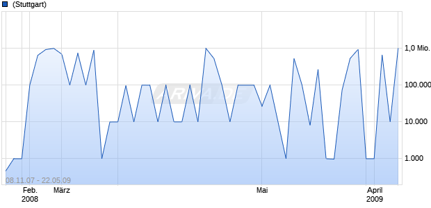J.P.MORGAN I.PWT03 DAX Chart