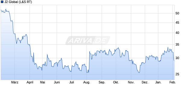 J2 Global Aktie Chart