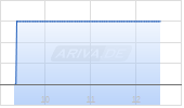 J2 Global Chart