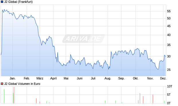 J2 Global Aktie Chart
