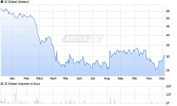J2 Global Aktie Chart