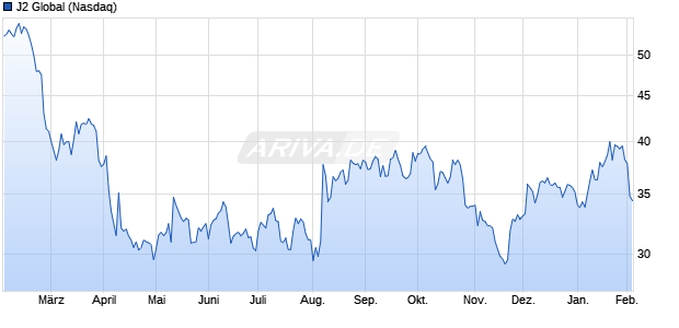 J2 Global Aktie Chart