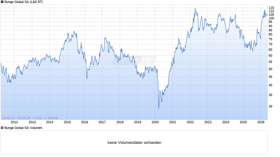 Bunge Global Chart