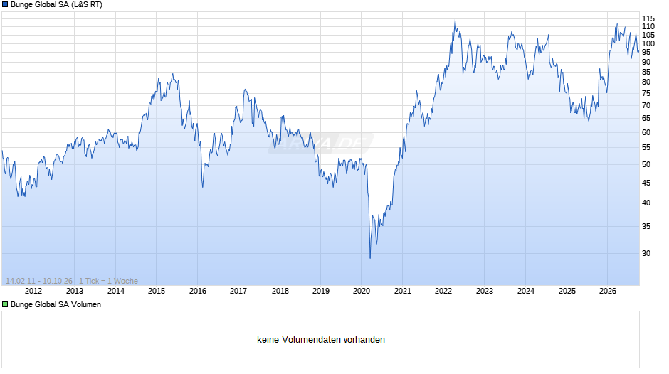 Bunge Global Chart