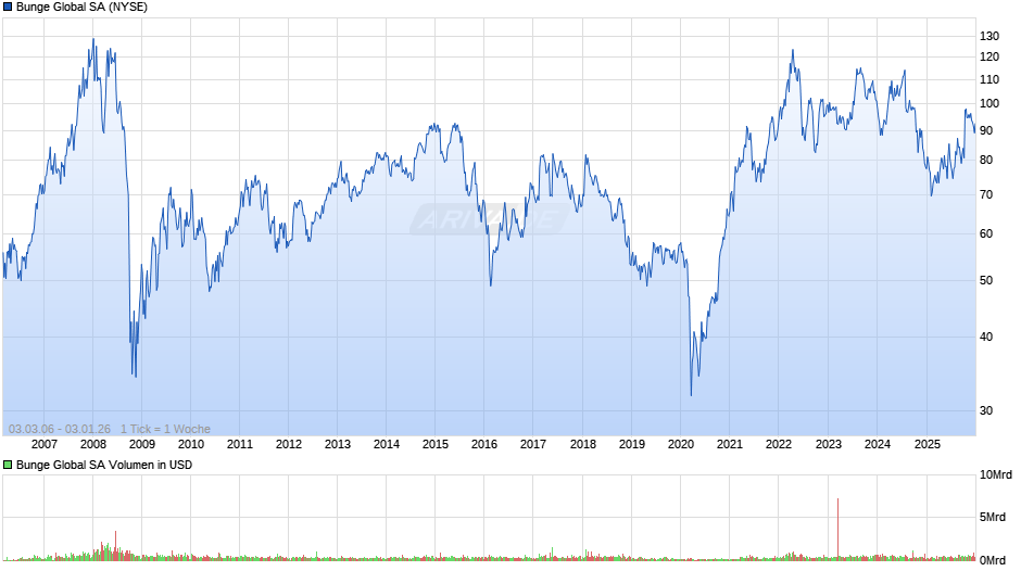 Bunge Global Chart