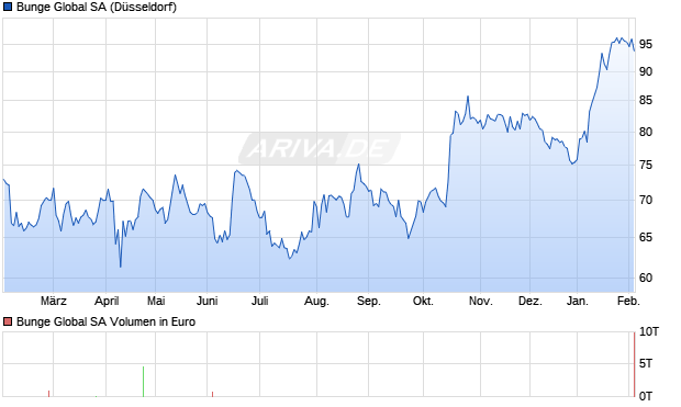 Bunge Global Aktie Chart