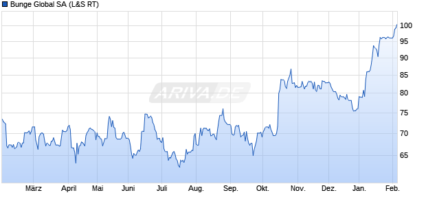 Bunge Global Aktie Chart
