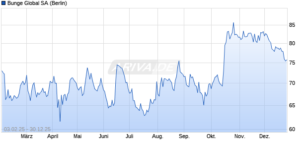 Bunge Global Aktie Chart
