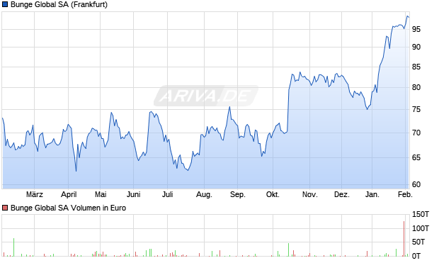 Bunge Global Aktie Chart