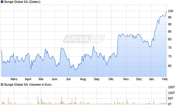 Bunge Global Aktie Chart