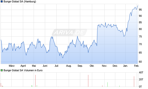 Bunge Global Aktie Chart