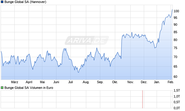 Bunge Global Aktie Chart