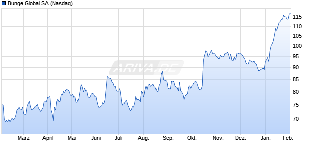 Bunge Global Aktie Chart