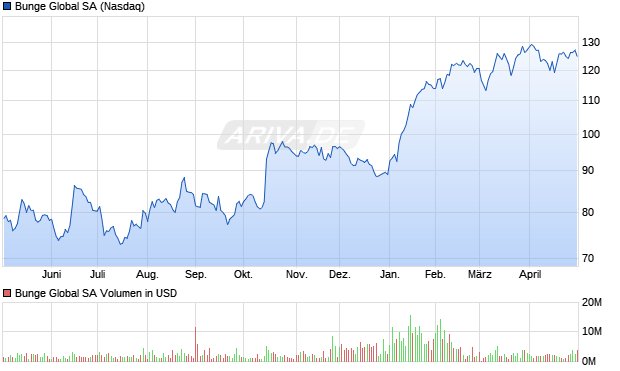 Bunge Global Aktie Chart