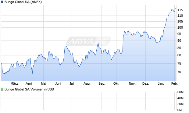 Bunge Global Aktie Chart