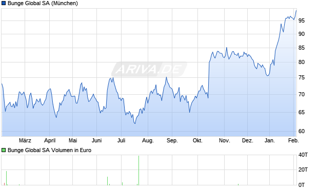 Bunge Global Aktie Chart