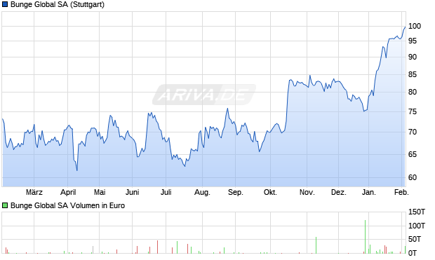 Bunge Global Aktie Chart