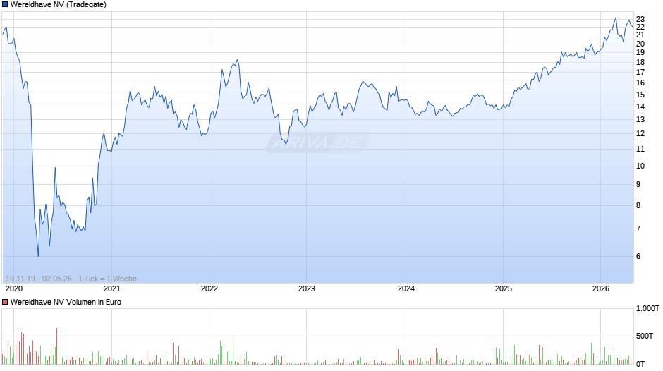 Wereldhave Chart