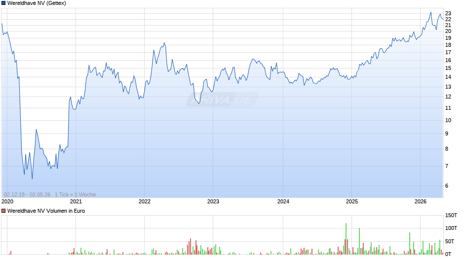 Wereldhave Chart