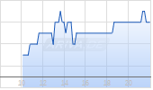 Wereldhave NV Chart